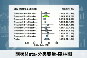 网状Meta-分类变量-森林图