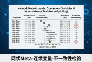 网状Meta-连续变量-不一致性检验