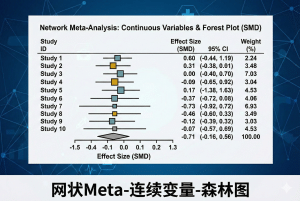 网状Meta-连续变量-森林图