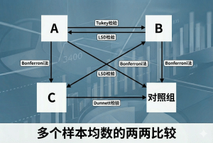 多个样本均数的两两比较（多重比较）