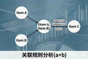 关联规则分析(a+b)