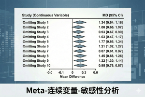 Meta-连续变量-敏感性分析