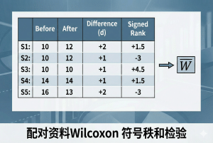 配对资料Wilcoxon 符号秩和检验